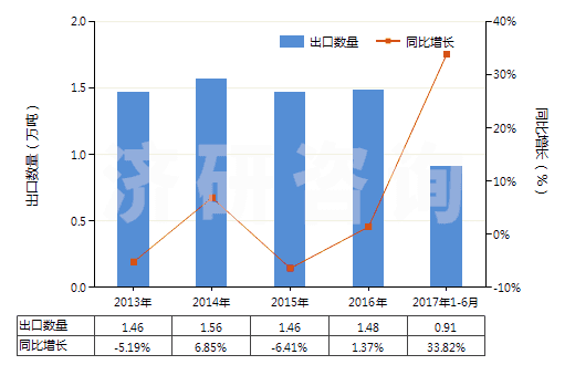 2013-2017年6月中國(guó)鞋靴或皮革用的上光劑及類(lèi)似制品(HS34051000)出口量及增速統(tǒng)計(jì)